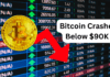 Bitcoin Prices Crashes Below $90K as Crypto Selloff Deepens, Tesla’s Europe Sales Plunge by Nearly 50% Bitcoin Prices Crashes Below $90K