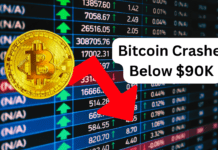 Bitcoin Prices Crashes Below $90K as Crypto Selloff Deepens, Tesla’s Europe Sales Plunge by Nearly 50% Bitcoin Prices Crashes Below $90K